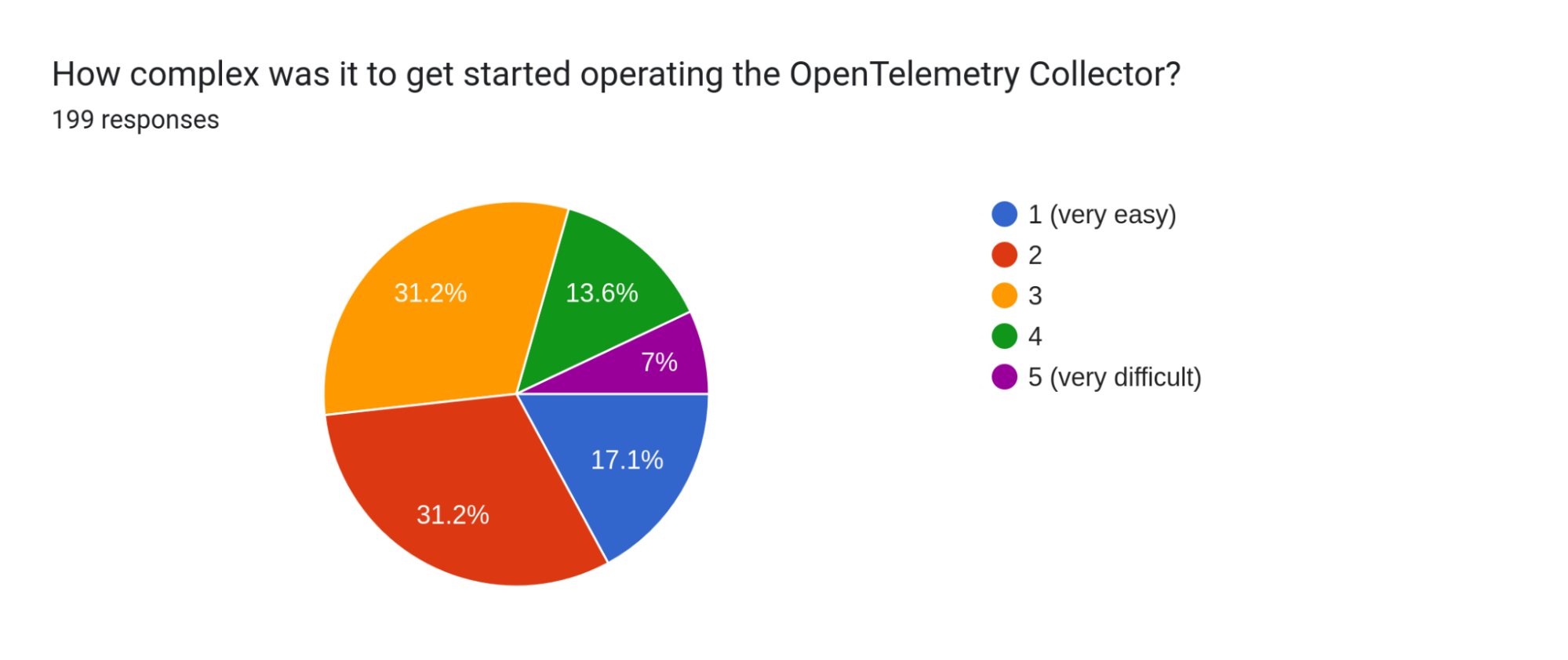 Forms response chart. Question title: How complex was it to get started
operating the OpenTelemetry Collector?