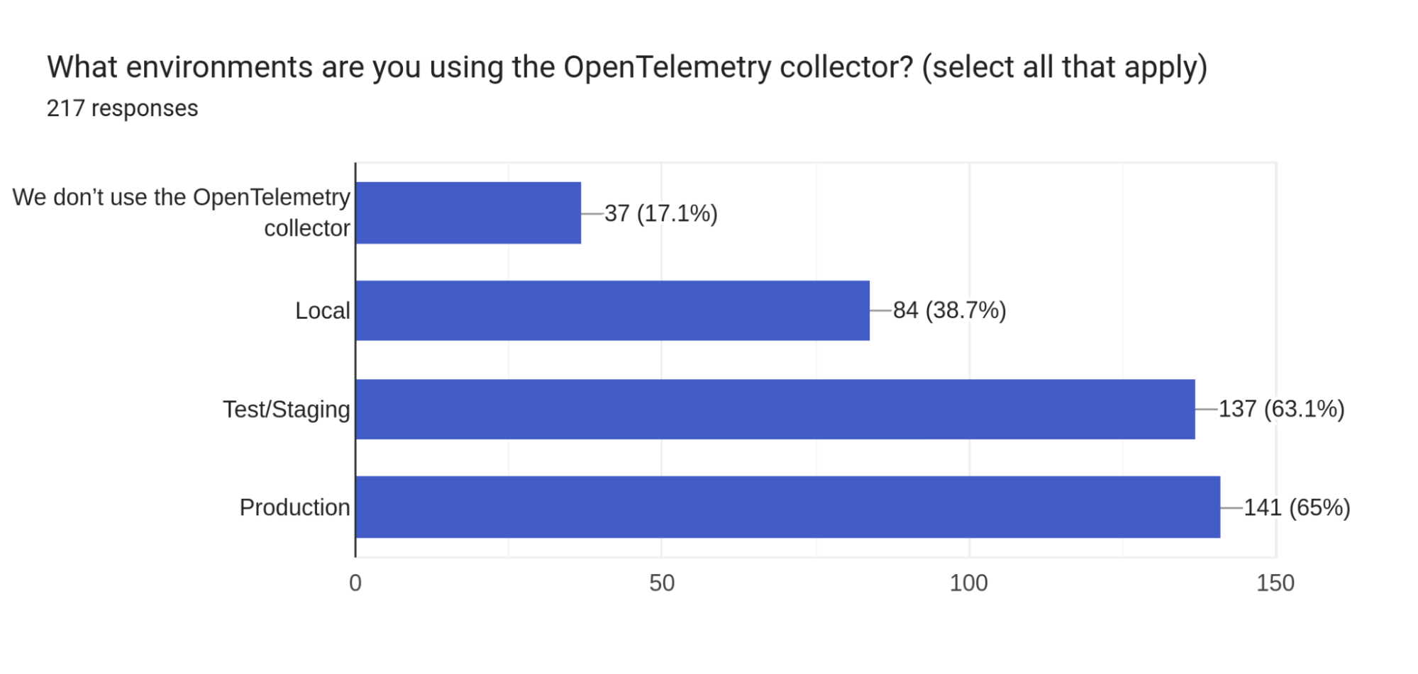 Forms response chart. Question title: What environments are you using the
OpenTelemetry collector?